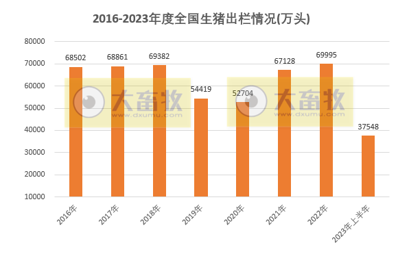 2023年上半年全国畜牧业数据情况