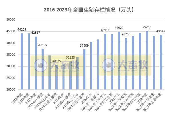 2023年6月及上半年生猪行业数据汇总