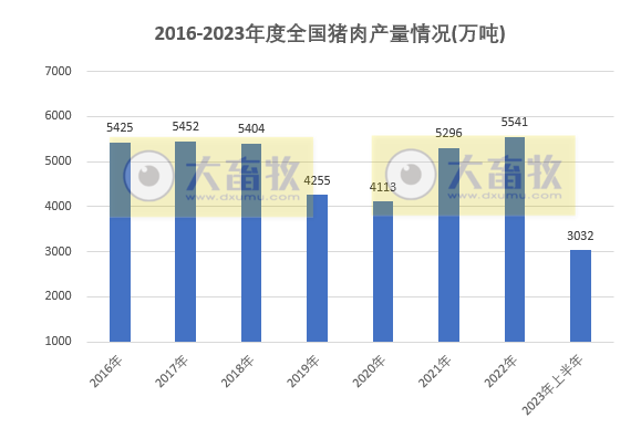 2023年上半年全国畜牧业数据情况