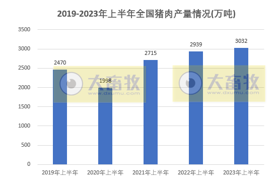 2023年6月及上半年生猪行业数据汇总