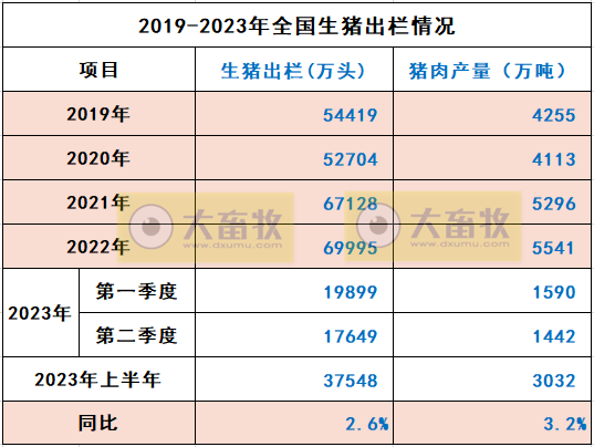 2023年6月及上半年生猪行业数据汇总