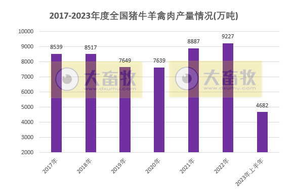 2023年上半年全国畜牧业数据情况