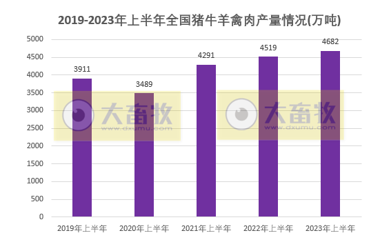 2023年上半年全国畜牧业数据情况