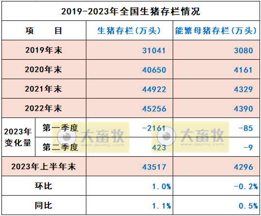 2023年6月及上半年生猪行业数据汇总