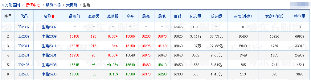 2023.07.19今日猪价