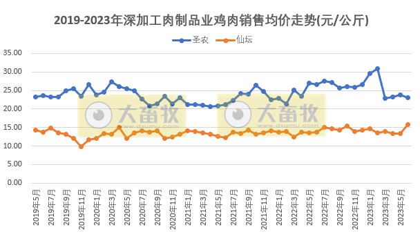 8家上市家禽企业2023年6月及上半年肉鸡和鸡苗销售情况PK