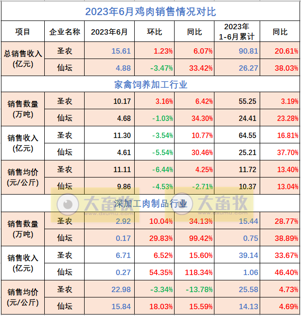 8家上市家禽企业2023年6月及上半年肉鸡和鸡苗销售情况PK