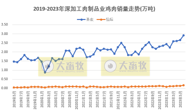 8家上市家禽企业2023年6月及上半年肉鸡和鸡苗销售情况PK