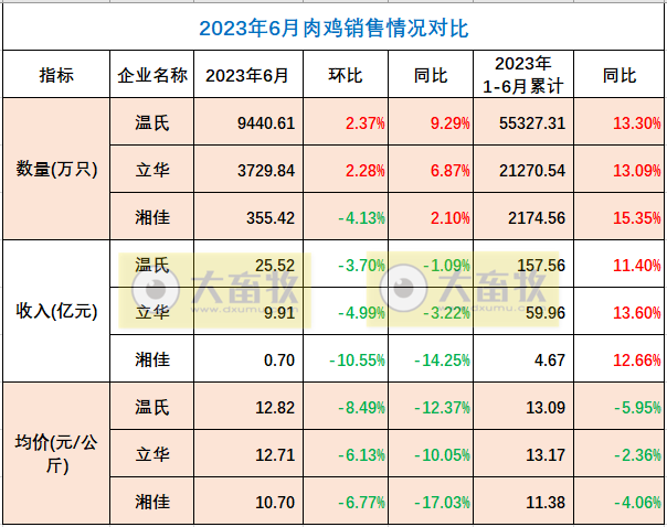 8家上市家禽企业2023年6月及上半年肉鸡和鸡苗销售情况PK