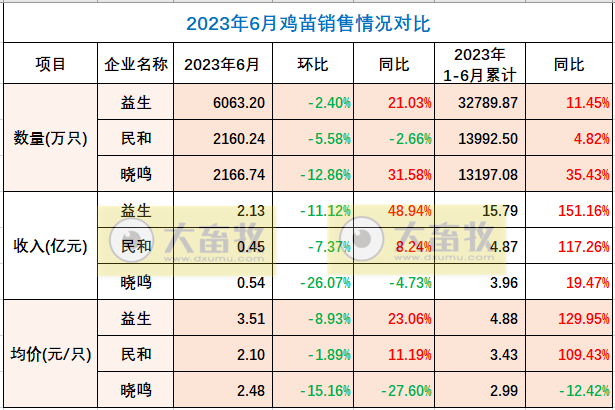 8家上市家禽企业2023年6月及上半年肉鸡和鸡苗销售情况PK