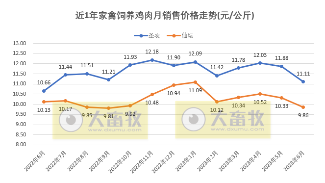 8家上市家禽企业2023年6月及上半年肉鸡和鸡苗销售情况PK