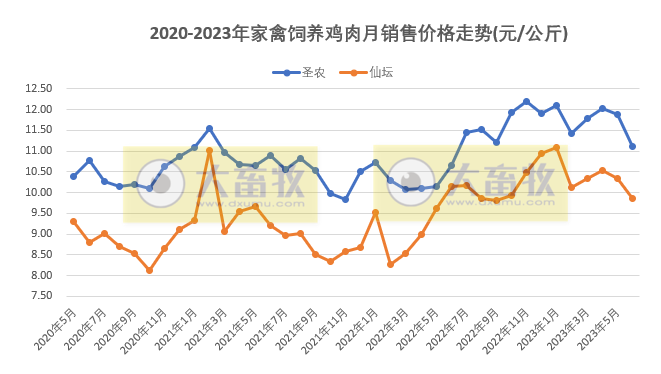 8家上市家禽企业2023年6月及上半年肉鸡和鸡苗销售情况PK