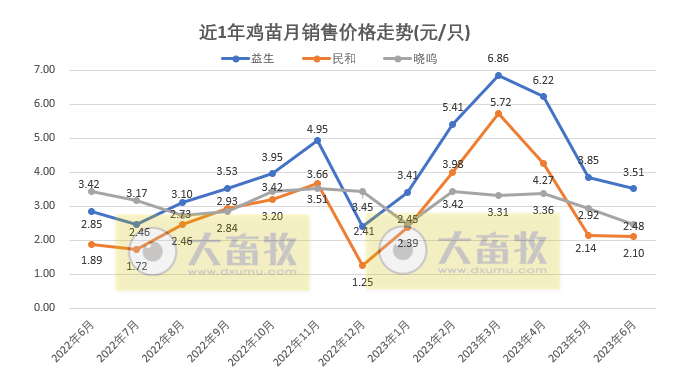 8家上市家禽企业2023年6月及上半年肉鸡和鸡苗销售情况PK