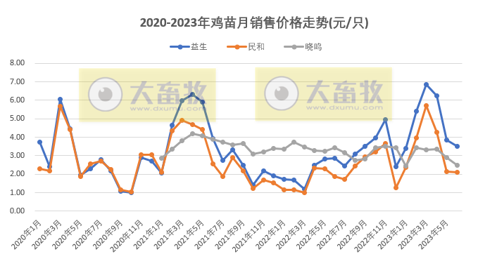 8家上市家禽企业2023年6月及上半年肉鸡和鸡苗销售情况PK
