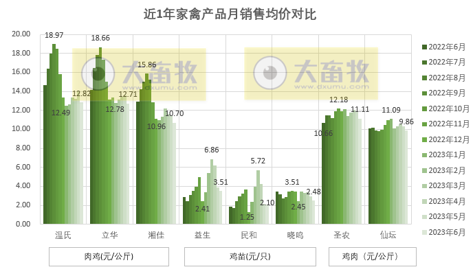 8家上市家禽企业2023年6月及上半年肉鸡和鸡苗销售情况PK