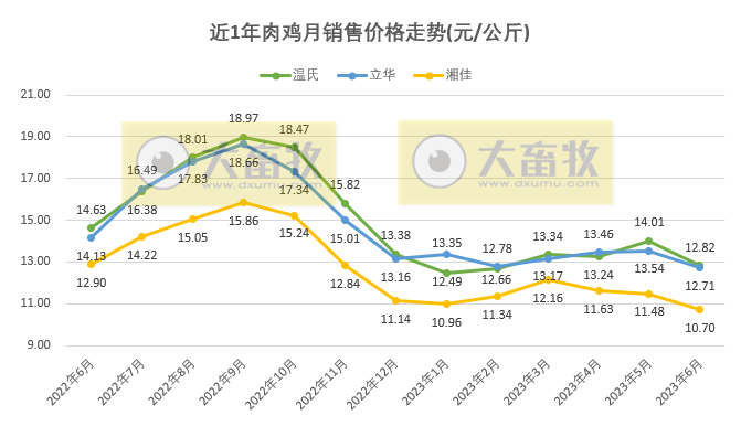 8家上市家禽企业2023年6月及上半年肉鸡和鸡苗销售情况PK