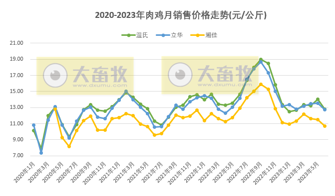 8家上市家禽企业2023年6月及上半年肉鸡和鸡苗销售情况PK