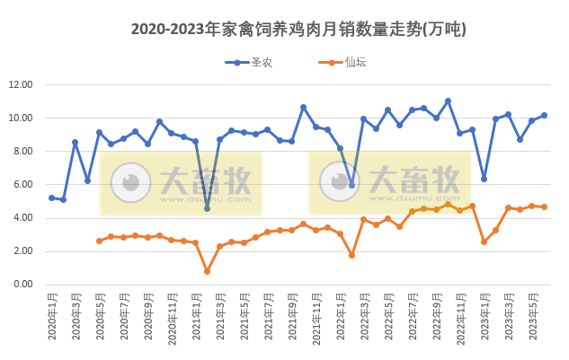 8家上市家禽企业2023年6月及上半年肉鸡和鸡苗销售情况PK