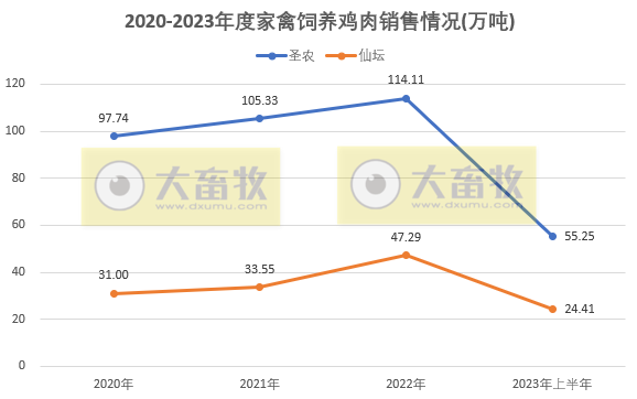 8家上市家禽企业2023年6月及上半年肉鸡和鸡苗销售情况PK