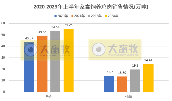 8家上市家禽企业2023年6月及上半年肉鸡和鸡苗销售情况PK