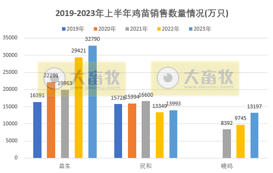 8家上市家禽企业2023年6月及上半年肉鸡和鸡苗销售情况PK