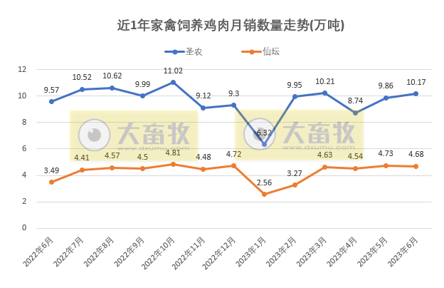 8家上市家禽企业2023年6月及上半年肉鸡和鸡苗销售情况PK