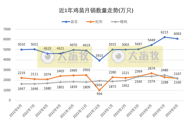 8家上市家禽企业2023年6月及上半年肉鸡和鸡苗销售情况PK