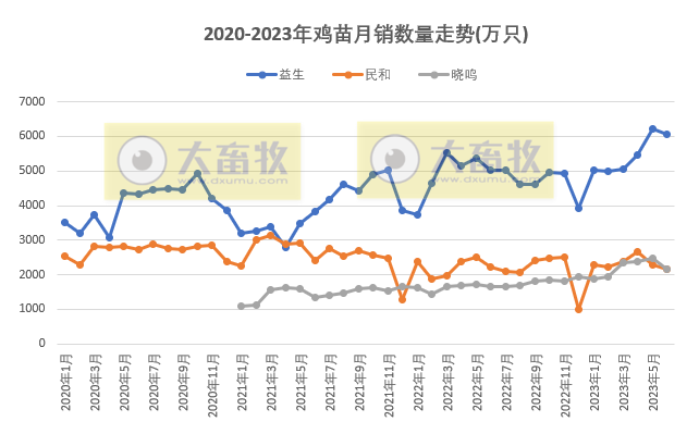 8家上市家禽企业2023年6月及上半年肉鸡和鸡苗销售情况PK