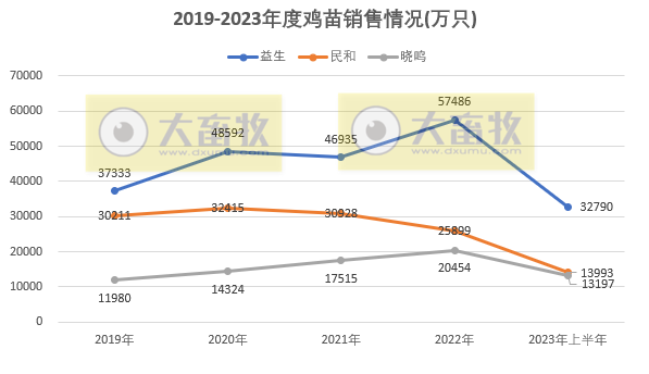 8家上市家禽企业2023年6月及上半年肉鸡和鸡苗销售情况PK
