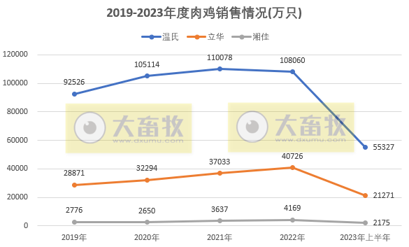8家上市家禽企业2023年6月及上半年肉鸡和鸡苗销售情况PK