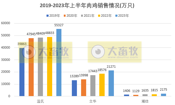8家上市家禽企业2023年6月及上半年肉鸡和鸡苗销售情况PK