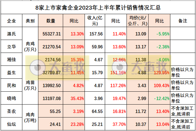 8家上市家禽企业2023年6月及上半年肉鸡和鸡苗销售情况PK