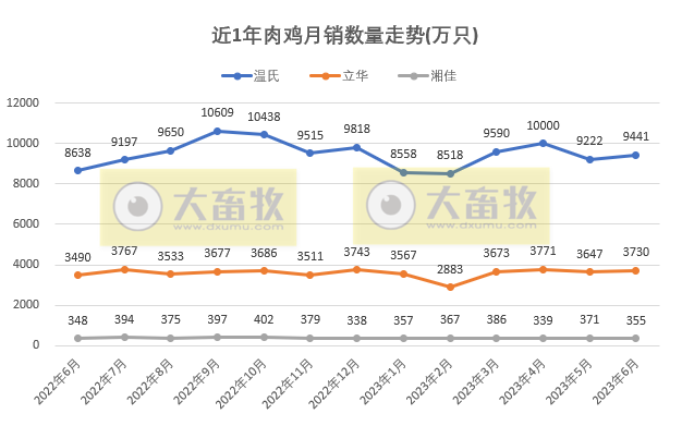 8家上市家禽企业2023年6月及上半年肉鸡和鸡苗销售情况PK