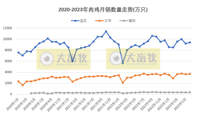 8家上市家禽企业2023年6月及上半年肉鸡和鸡苗销售情况PK
