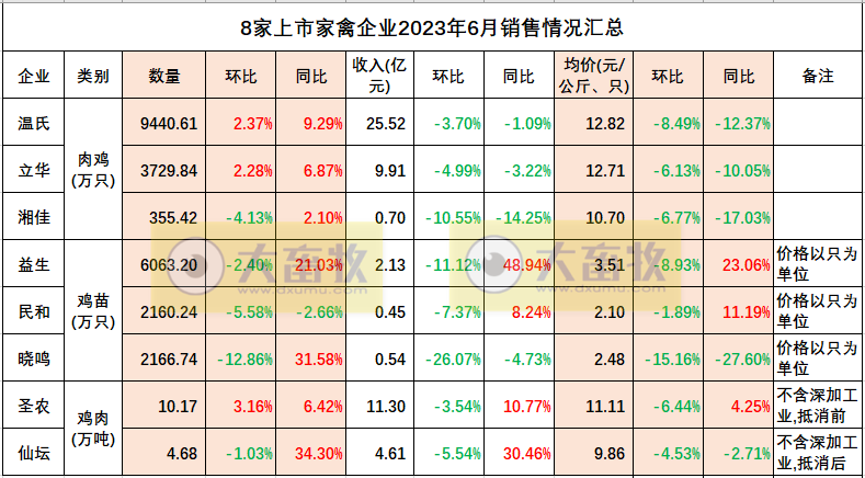 8家上市家禽企业2023年6月及上半年肉鸡和鸡苗销售情况PK