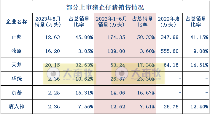 18家上市猪企2023年6月及上半年生猪销售业绩和生产指标PK