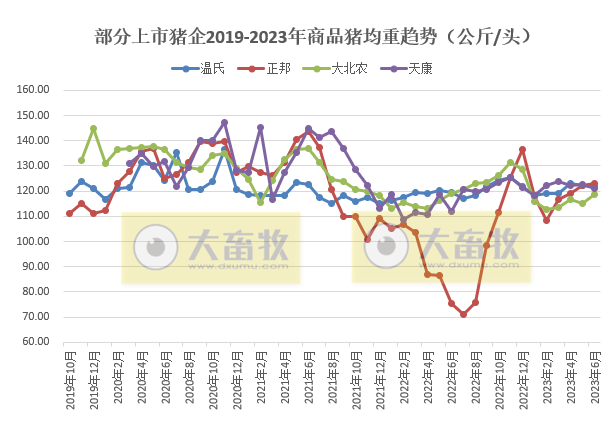 18家上市猪企2023年6月及上半年生猪销售业绩和生产指标PK