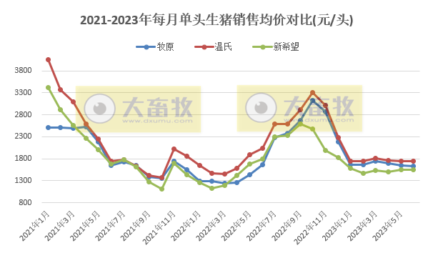 18家上市猪企2023年6月及上半年生猪销售业绩和生产指标PK