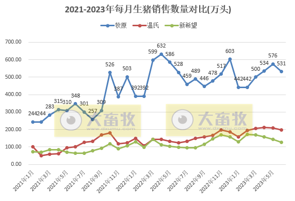 18家上市猪企2023年6月及上半年生猪销售业绩和生产指标PK