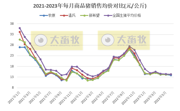 18家上市猪企2023年6月及上半年生猪销售业绩和生产指标PK