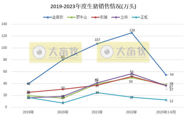 18家上市猪企2023年6月及上半年生猪销售业绩和生产指标PK
