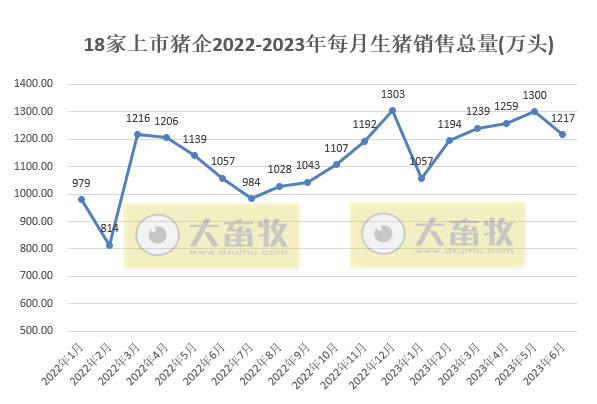 18家上市猪企2023年6月及上半年生猪销售业绩和生产指标PK