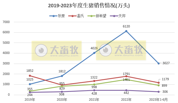 18家上市猪企2023年6月及上半年生猪销售业绩和生产指标PK