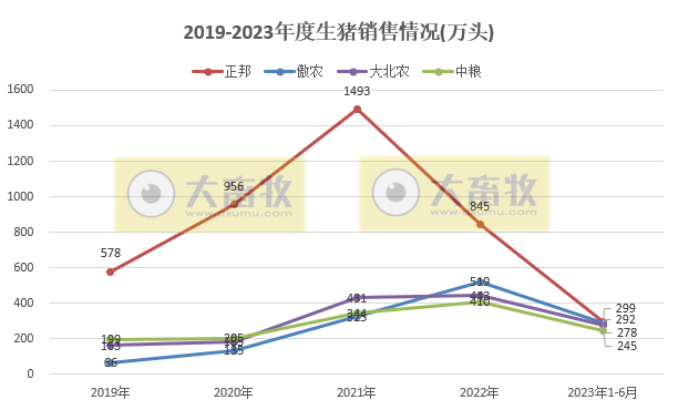 18家上市猪企2023年6月及上半年生猪销售业绩和生产指标PK