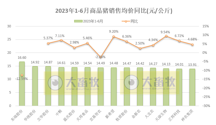 18家上市猪企2023年6月及上半年生猪销售业绩和生产指标PK