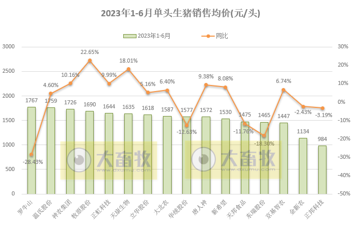 18家上市猪企2023年6月及上半年生猪销售业绩和生产指标PK