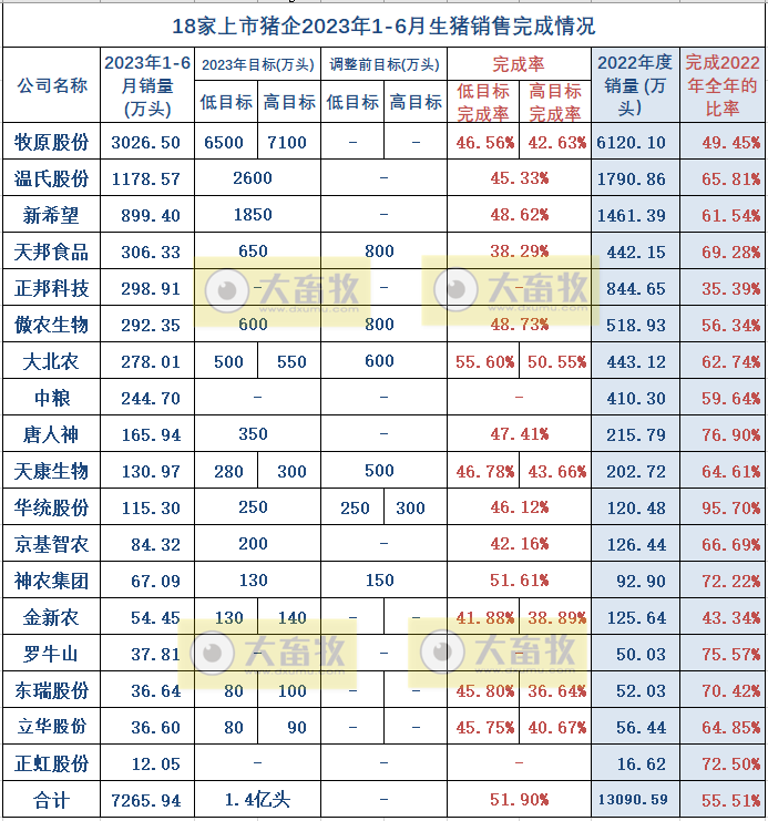 18家上市猪企2023年6月及上半年生猪销售业绩和生产指标PK