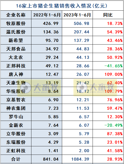 18家上市猪企2023年6月及上半年生猪销售业绩和生产指标PK