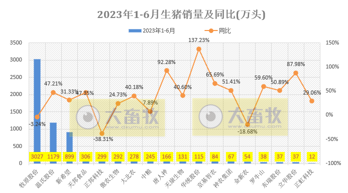 18家上市猪企2023年6月及上半年生猪销售业绩和生产指标PK