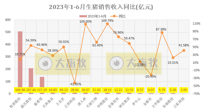 18家上市猪企2023年6月及上半年生猪销售业绩和生产指标PK